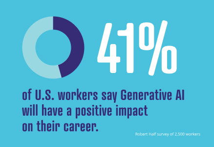 41%25 of US workers say Generative AI will have a positive impact on their work