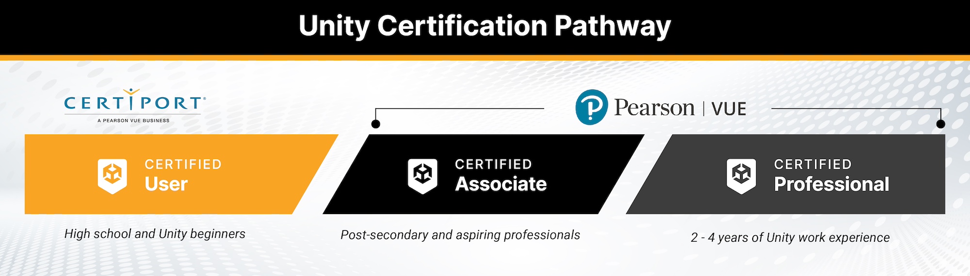 Unity Certification Pathway: Certified User (High school and Unity beginners), Certified Associate (Post-secondary and aspiring professionals), Certified Professional (2-4 years of Unity work experience)