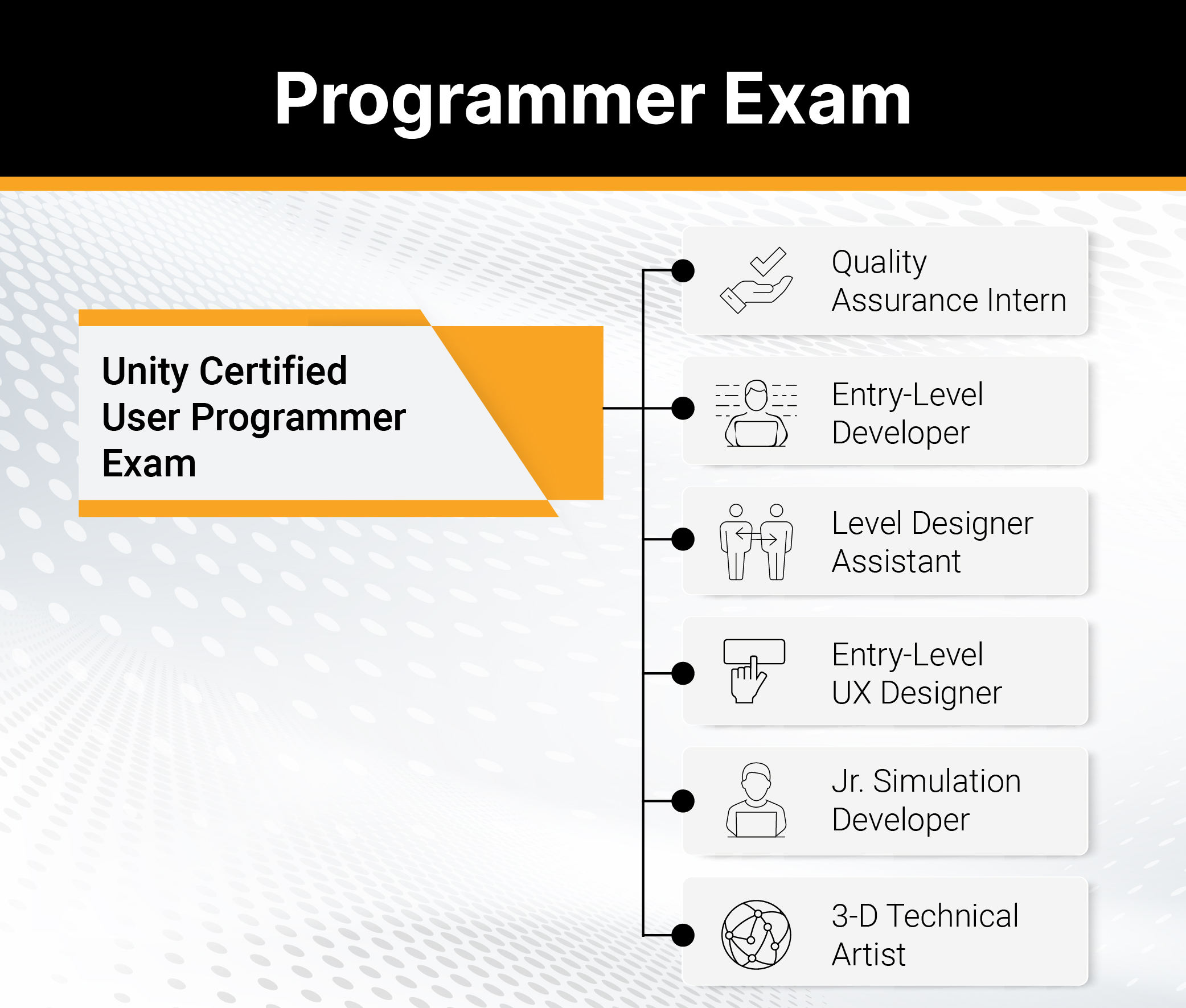 Unity Certified User Programmer Exam: Quality Assurance Intern, Entry-Level Developer, Level Designer Assistant, Entry-Level UX Designer, JR Simulation Developer, 3-D Technical Artist